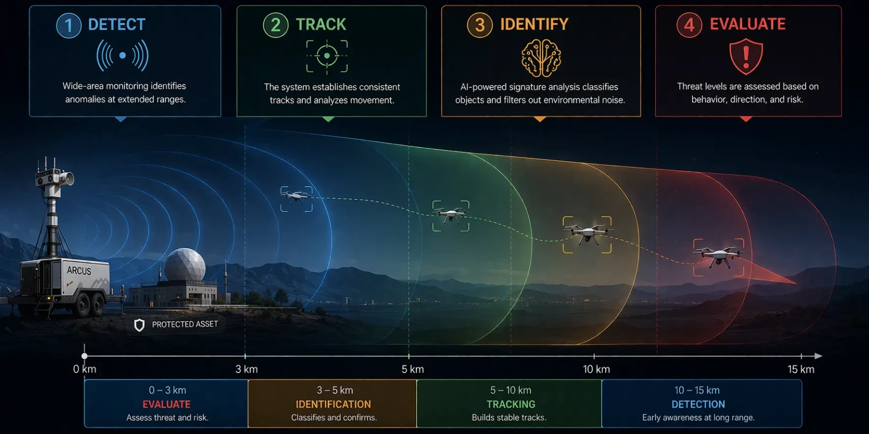 AI-powered detection interface of Arctic Mobile Counter Drone System showing drone tracking and classification